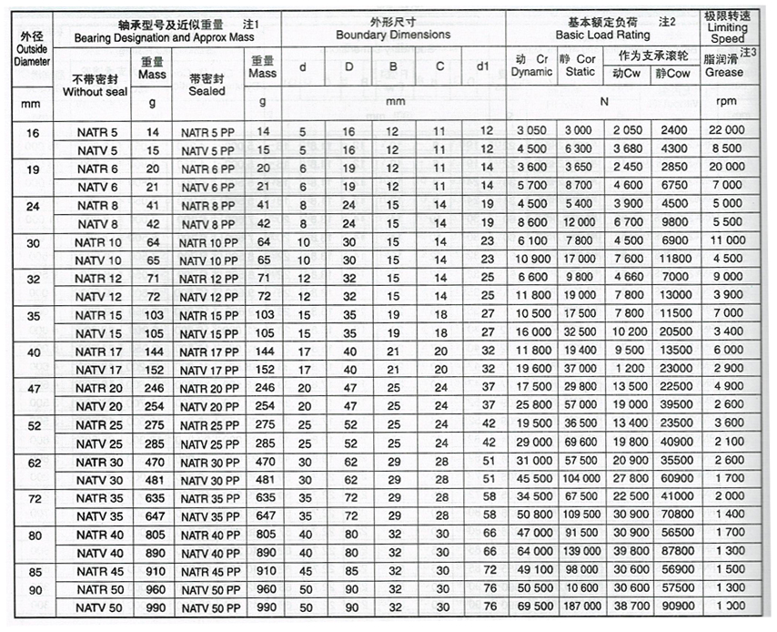 曲線(xiàn)滾輪軸承